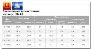 Финал шоу «Зважені та щасливі» на СТБ зрители смотрели хорошо