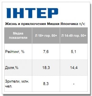 Премьера сериала «Жизнь и приключения Мишки Япончика» показала результат выше среднего