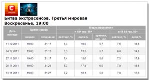 Показатели «Битва экстрасенсов» снова растут Показатели «Битва экстрасенсов» снова растут