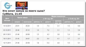 Показатели «Кто хочет замуж за моего сына?» продолжают расти