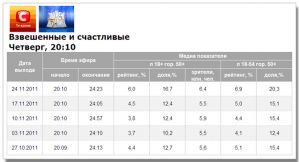 Показатели шоу «Зважені та щасливі» на СТБ выросли