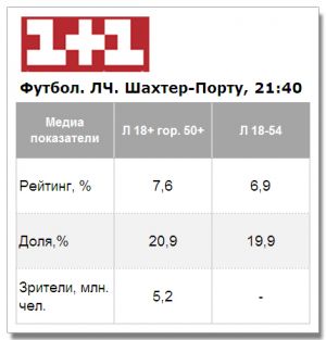 Поражение «Шахтера» смотрели традиционно хорошо