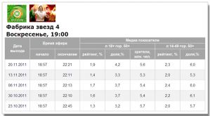 Финальное шоу «Фабрика-4» на прошлой неделе смотрели несколько лучше
