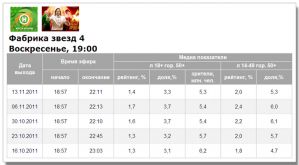У шоу «Фабрика-4» - показатели снизились
