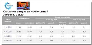Показатели шоу «Кто хочет замуж за моего сына?» перестали падать