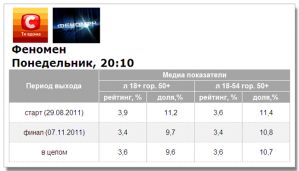 На СТБ завершился показ талант-шоу «Феномен»