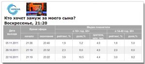 «Кто хочет замуж за моего сына?» стабильно теряет показатели