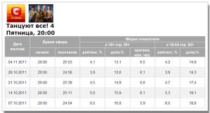 Показатели «Танцуют все» прекратили падение и немного подросли