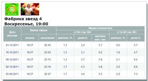 «Фабрика звезд» улучшила показатели