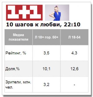 Шоу «10 кроків до кохання» на «1+1» вышло с показателями немного выше средних по каналу