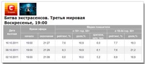 «Битва экстрасенсов»: ниже прошлого выпуска, выше премьеры