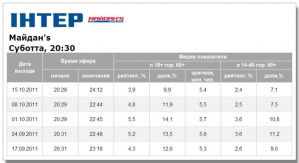 15 октября показатели «МАЙDАН'S» на «Интере» продолжали снижаться