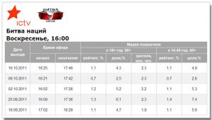 Показатели шоу «Битва наций» на ICTV выросли