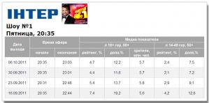 «Шоу №1» на «Интере» cмотрели немного лучше