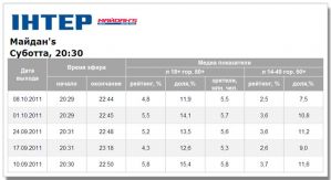 8 октября показатели «МАЙDАН'S» на «Интере» были самыми низкими в сезоне