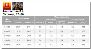 «Танцують все» смотрели хуже прошлого выпуска