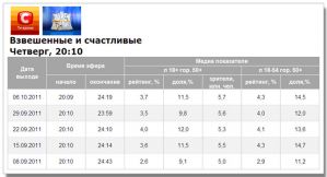 Показатели шоу «Зважені та щасливі» на СТБ немного выросли
