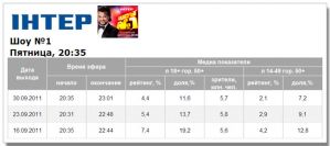 «Шоу №1» на «Интере» продолжает ухудшать показатели