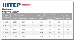 Показатели «МАЙDАН'S» на телеканале «Интер» улучшились