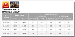 Показатели «Танцуют все! - 4» продолжают расти