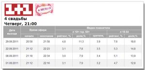 Шоу «Четыре свадьбы» на «1+1» впервые серьезно повысило показатели