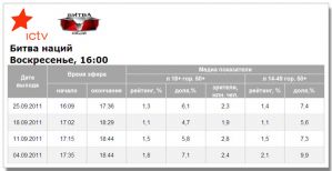 Показатели шоу «Битва наций» на ICTV перестали падать