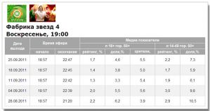 Шоу «Фабрика звезд» на «Новом канале» смотрят уже немного лучше