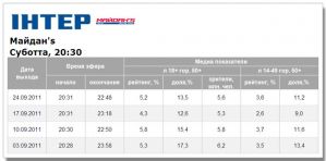 Показатели программы «МАЙDАН'S» немного подросли