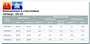 Показатели шоу «Зважені та щасливі» на СТБ немного упали по целевой аудитрии канала