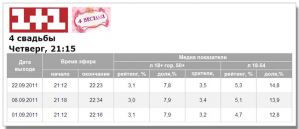 Шоу «Четыре свадьбы» на «1+1» улучшает показатели по целевой аудитрии канала