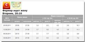 Показатели проекта «Фермер ищет жену» на СТБ немного понизились
