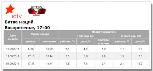 Показатели шоу «Битва наций» на ICTV продолжают падать