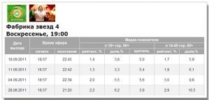 Шоу «Фабрика звезд» на «Новом канале» смотрят ниже среднего