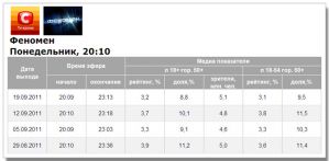 Показатели шоу «Феномен» на СТБ немного снизились