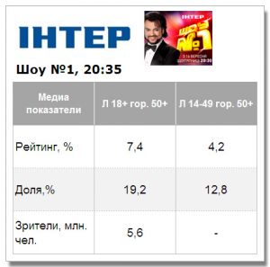 На «Интере» удачно стартовал вокально-танцевальный проект «Шоу №1»