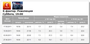 «Х-фактор» продолжает расти