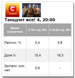 «Танцуют все - 4» прошел с высокими показателями