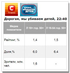 Шоу «Кохана, ми вбиваємо дітей» на СТБ стартовало с показателями немного ниже среднего