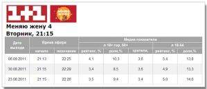Показатели реалити-шоу «Міняю жінку 4» немного подросли