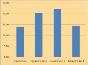 "Танцюють всі! – 4" стартувало гірше за попередні сезони