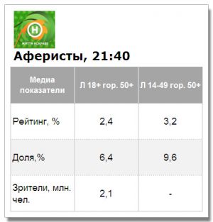 Шоу «Аферисты» на «Новом канале» стартовало с показателями чуть выше средних