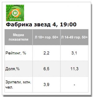 Шоу «Фабрика звезд» на «Новом канале» начала новый сезон с показателем чуть выше среднего