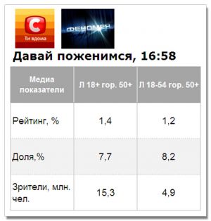 «Давай поженимся» с Собчак стартовал хорошо