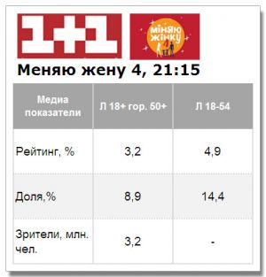 На «1+1» четвертый сезон реалити-шоу «Міняю жінку» начался с показателем доли ниже среднего