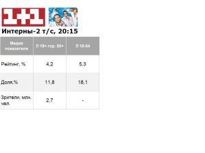 Начало второго сезона «Интернов» на «1+1» демонстрирует хорошие показатели