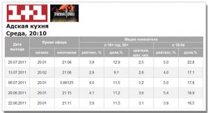 «Адская кухня» закончилась хорошими показателями. «Плюсы» готовят второй сезон