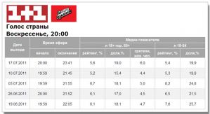 Шоу «Голос країни» трохи покращило показники