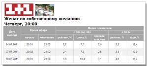 Показники «Одруженого за власним бажанням» зростання не продемонстрували