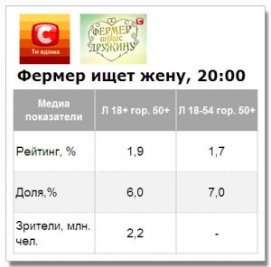 Шоу «Фермер ищет жену» стартовало на СТБ с довольно скромными показателями