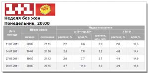 У проекту «Тиждень без жінок» на телеканалі 1+1 знизилися показники